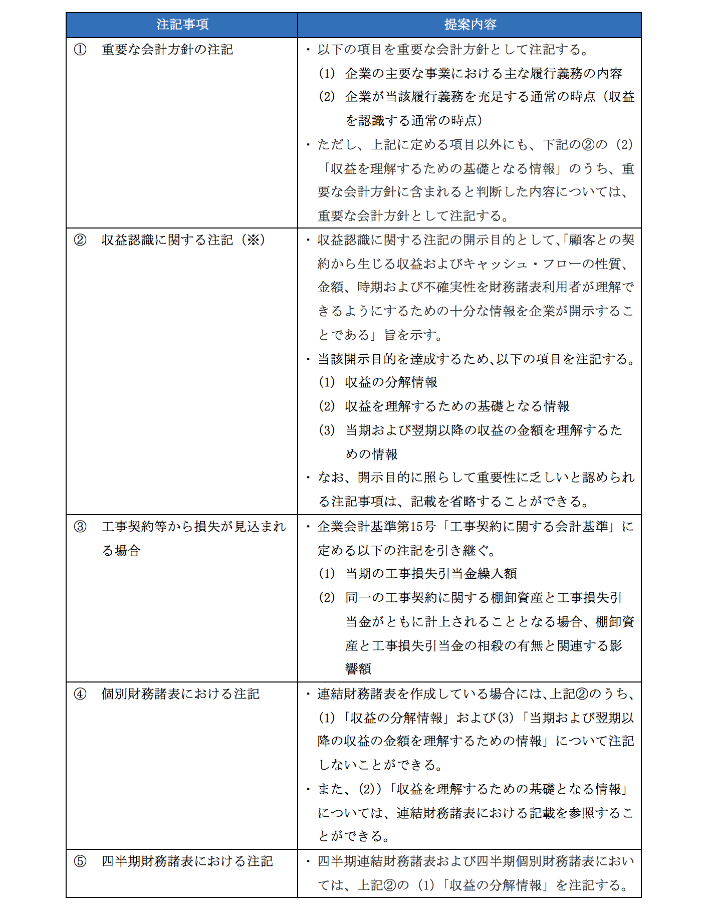 会計 上 の 見積り の 開示 に関する 会計 基準