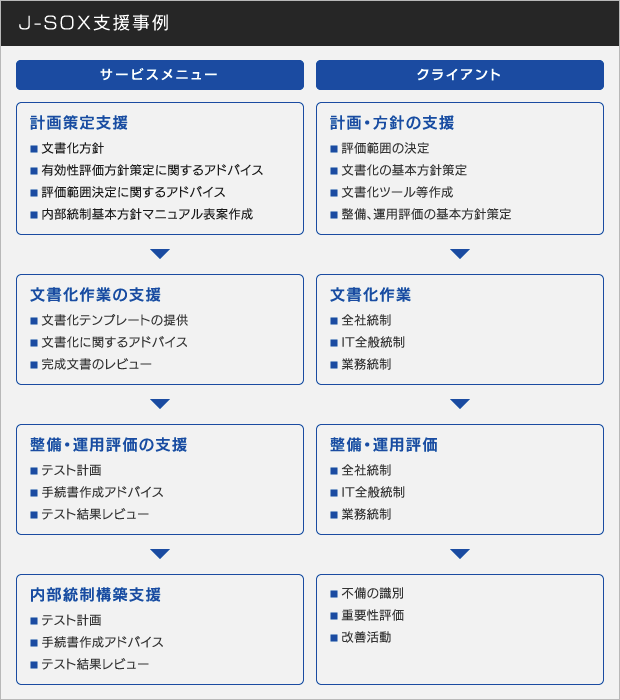 J-SOX支援事例のイメージ図