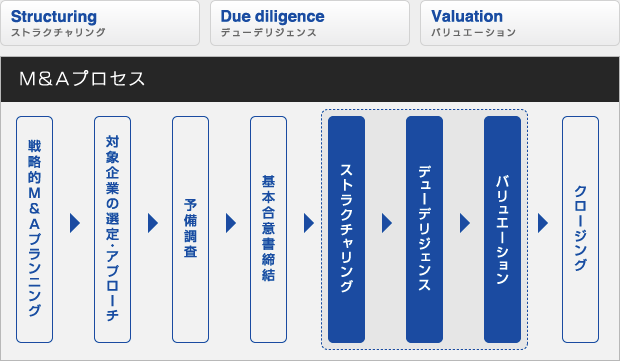 M&Aプロセス例のイメージ図