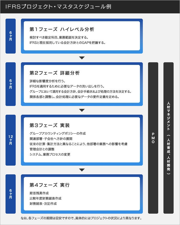 IFASプロジェクト・マスタースケジュール例イメージ図