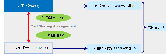 図表２