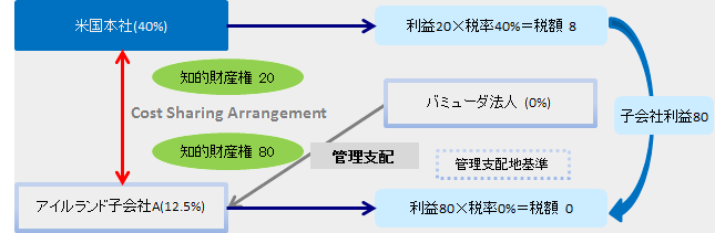 図表３