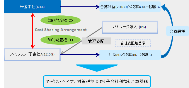 図表４