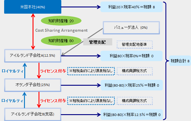 図表６