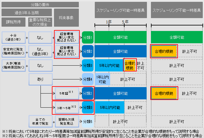 資産 繰延 と は 税金 繰延税金資産