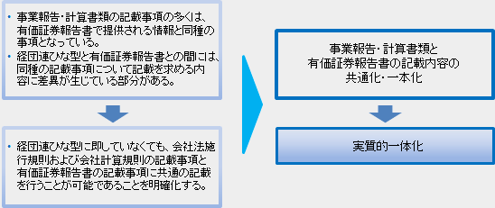 計算書類等