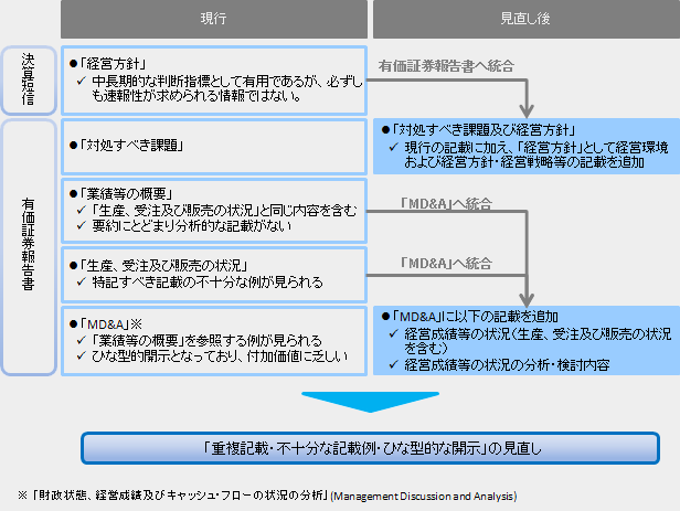計算書類等