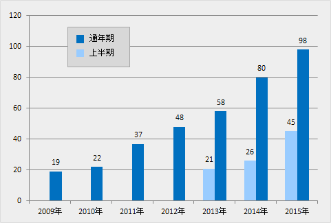 図表1 新規上場件数の推移