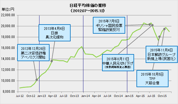 図表2 日経平均株価の推移