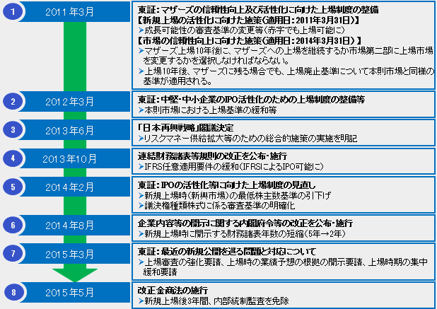 図表3 IPOを巡る制度改正の流れ