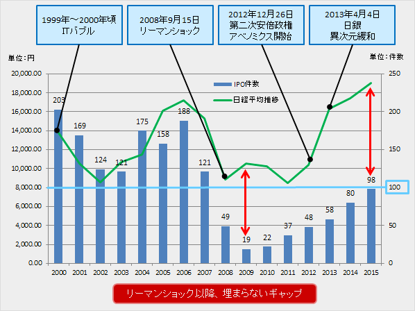 図表4  新規上場件数と日経平均株価の推移