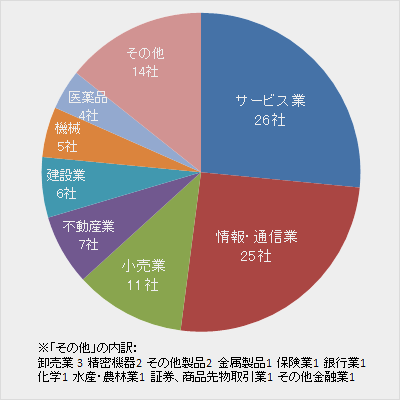 図表5　2015年　業種別内訳