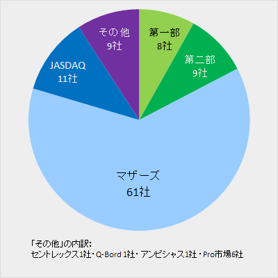 図表7　市場別内訳