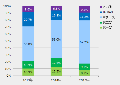 図表9 市場別の割合（2013年-2015年）