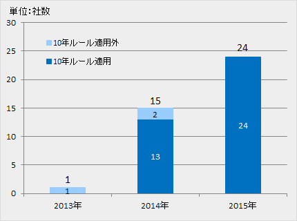図表13　マザーズから市場第二部への変更理由