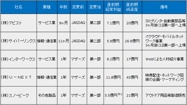 図表14 新規上場後1年以内に市場変更した企業（事例）