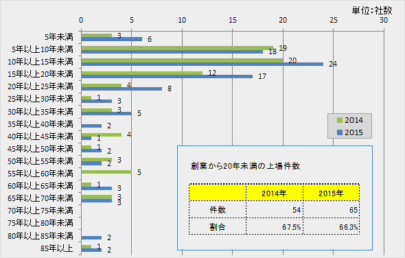 図表15 創業から新規上場までの年数