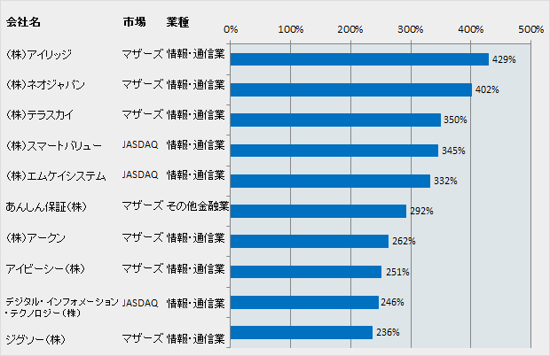 図表18　騰落率ランキング上位10社