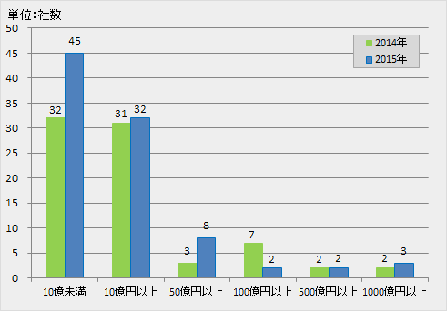 図表20 資金吸収規模別の分布