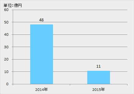図表22 平均資金調達額