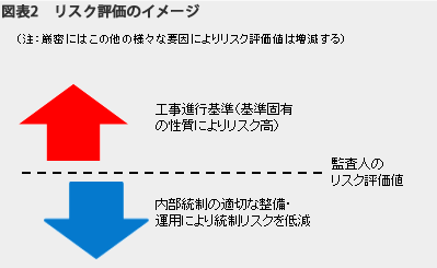 図表2　リスク評価のイメージ