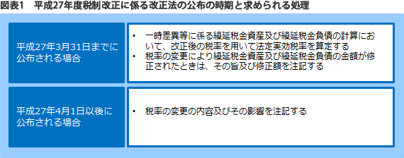 図表1　平成27年度税制改正に係る改正法の公布の時期と求められる処理