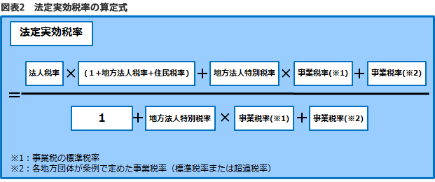 図表2 法定実効税率の算定式