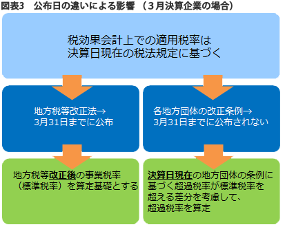 図表3　公布日の違うケースによる影響（３月決算企業の場合）