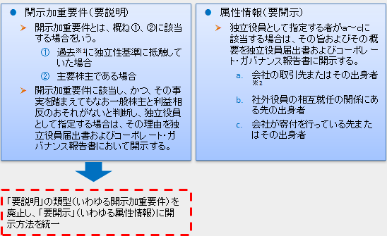 独立役員の独立性に関する情報開示の見直し