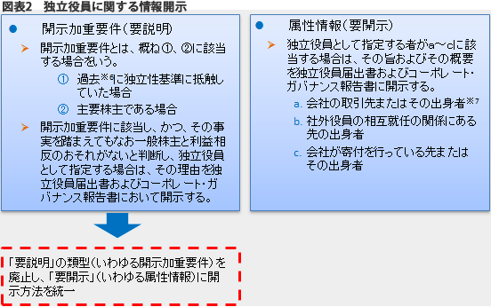 図表2　独立役員に関する情報開示