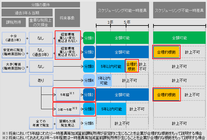 繰延税金資産回収可能性