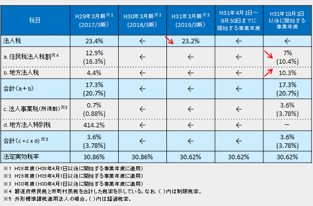 平成28年度税制改正および消費税率引き上げ時期の変更に伴う税率改正