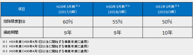 欠損金繰越控除の縮小