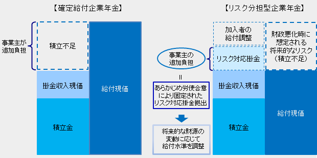 リスク分担型企業年金