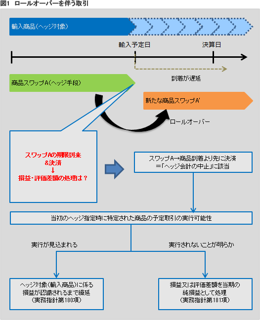 図1　ロールオーバーを伴う取引