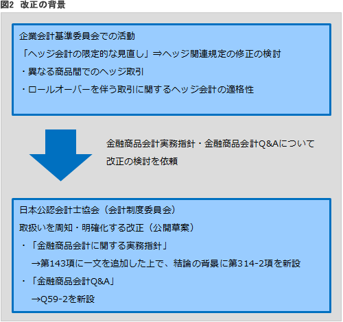 図2　改正の背景