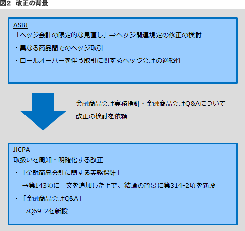 図2　改正の背景