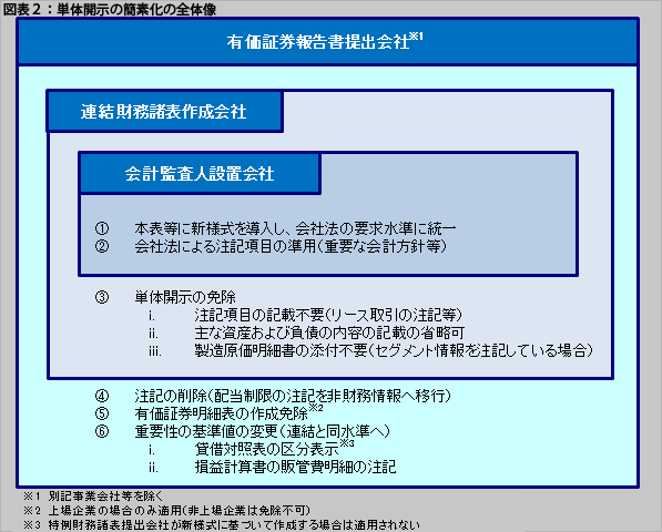 単体開示の簡素化の全体像