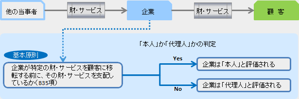 本人か代理人かの判定