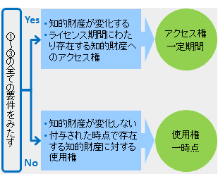 図表１「アクセス権」と「使用権」