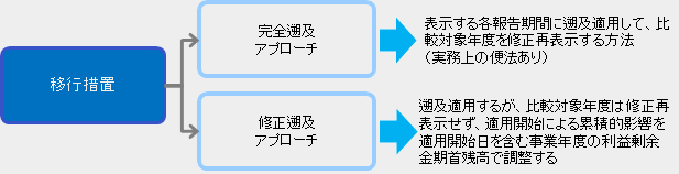 移行措置