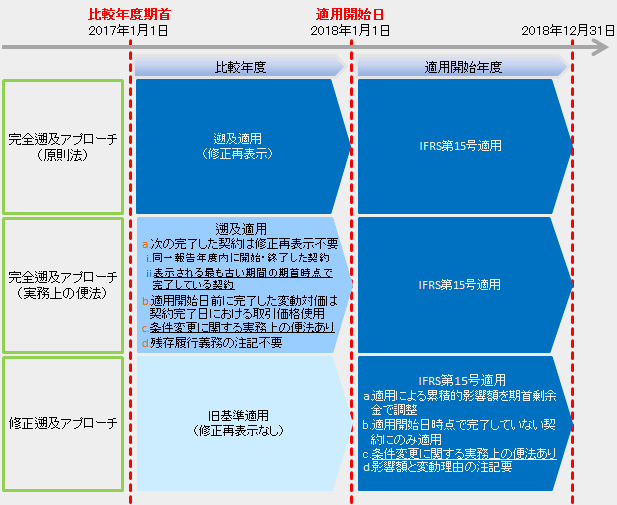 移行措置