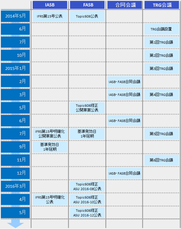 IFRS第15号公表後の主な動向