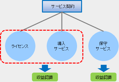 履行義務の識別