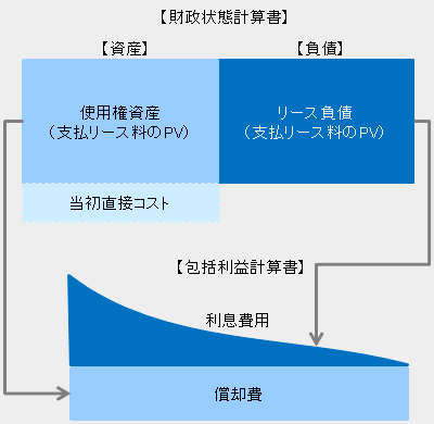 借手の会計処理