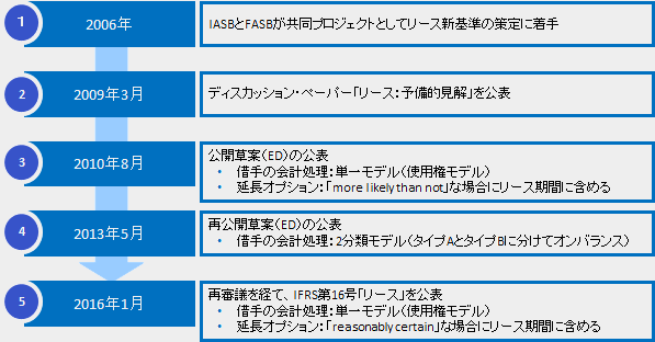 リースプロジェクトの経緯