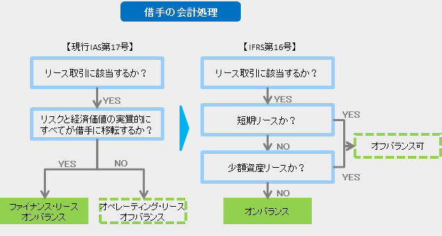 会計処理