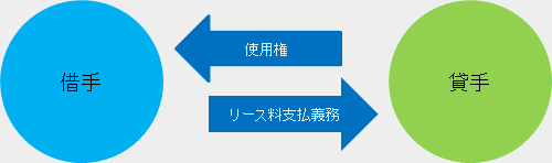 使用権モデル