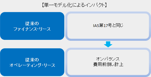 単一モデル