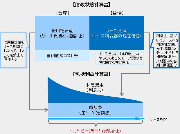 IFRS16号の財政状態計算書・包括利益計算書